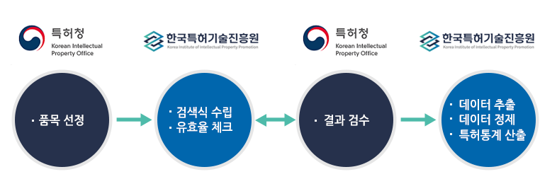 선행기술조사