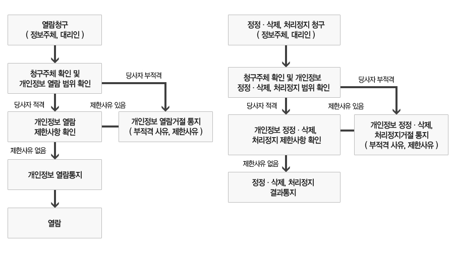 민원처리절차